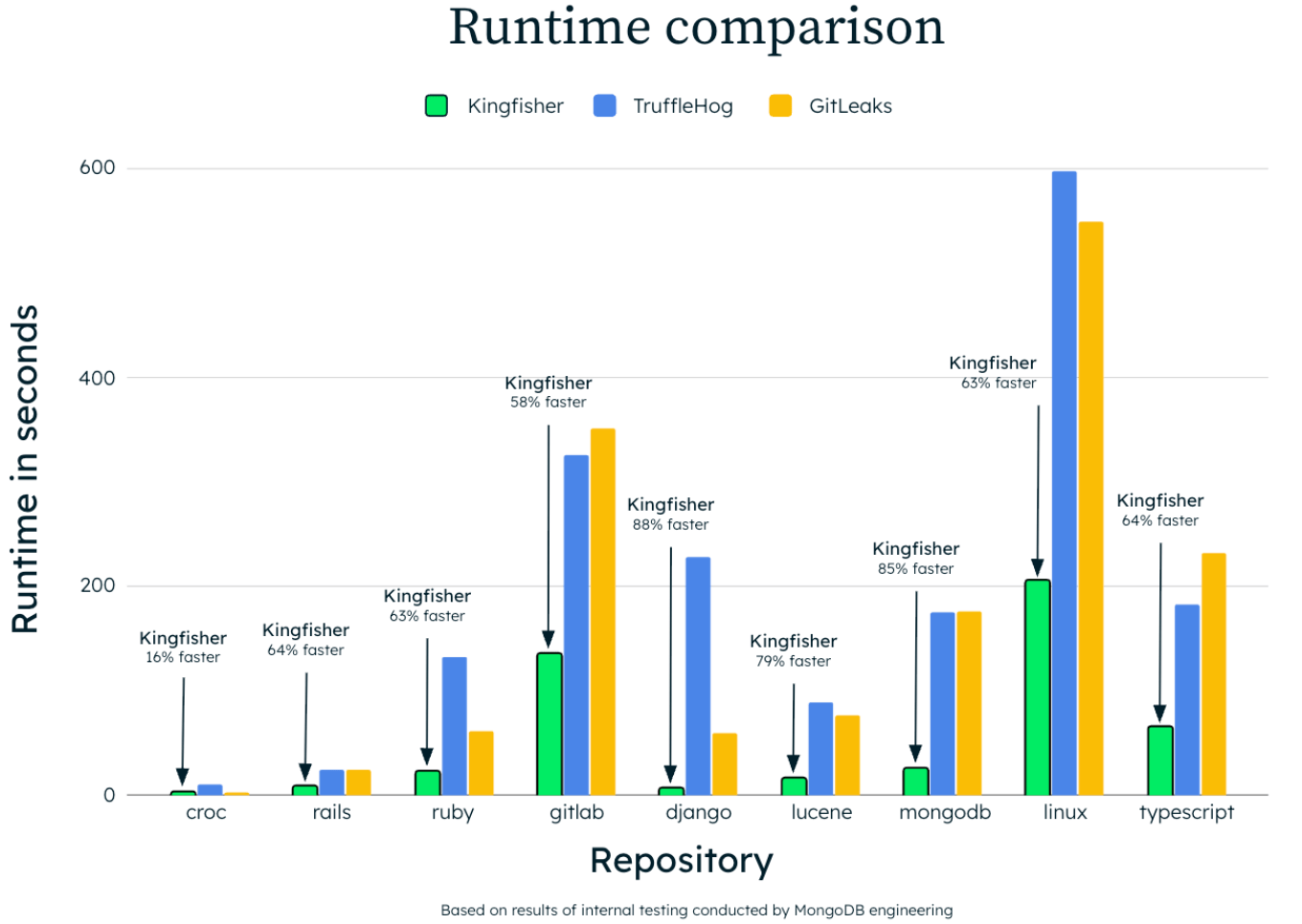 Kingfisher Runtime Comparison across major open source repositories